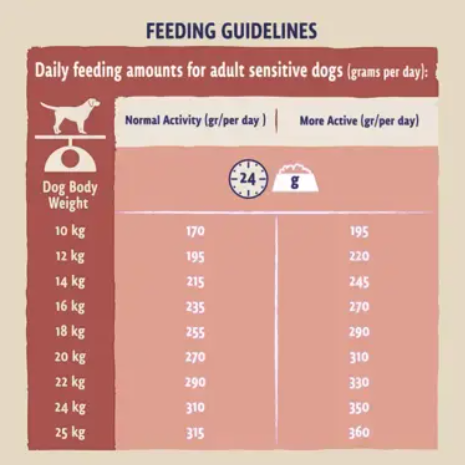 Beta Sensitive Salmon Dry Dog Food 2kg feeding guide